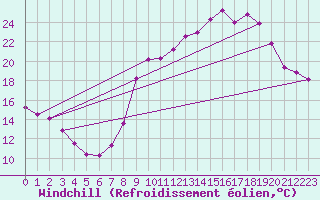 Courbe du refroidissement olien pour Fix-Saint-Geneys (43)