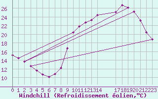 Courbe du refroidissement olien pour Valleroy (54)