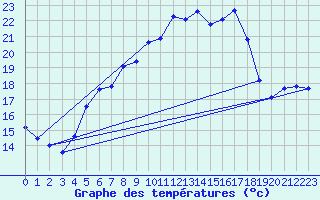 Courbe de tempratures pour Zinnwald-Georgenfeld