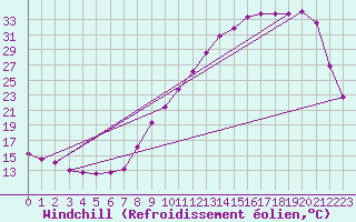 Courbe du refroidissement olien pour Amur (79)