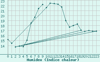 Courbe de l'humidex pour Harzgerode