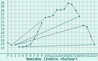 Courbe de l'humidex pour Leek Thorncliffe