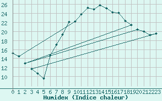 Courbe de l'humidex pour Bechet