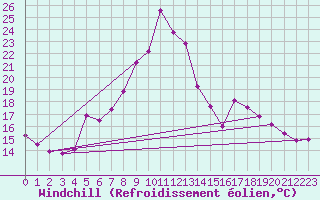 Courbe du refroidissement olien pour Bad Mitterndorf