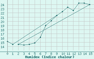 Courbe de l'humidex pour Flhli