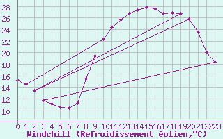 Courbe du refroidissement olien pour Beauvais (60)
