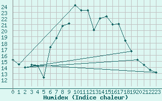 Courbe de l'humidex pour Capo Bellavista