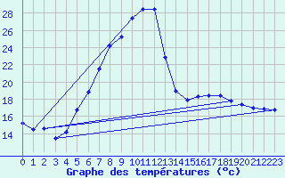 Courbe de tempratures pour Ziar Nad Hronom