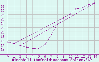 Courbe du refroidissement olien pour Chinchilla