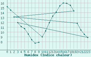 Courbe de l'humidex pour La Roche-sur-Yon (85)