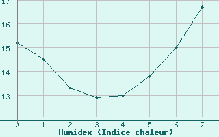 Courbe de l'humidex pour Waltrop-Abdinghof