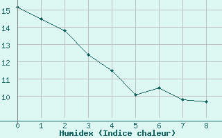 Courbe de l'humidex pour La Ronge , Sask.