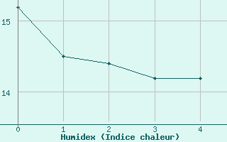 Courbe de l'humidex pour Roellbach