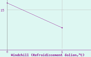 Courbe du refroidissement olien pour Pennington South