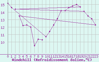 Courbe du refroidissement olien pour Corbas (69)