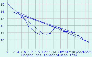 Courbe de tempratures pour Chouilly (51)