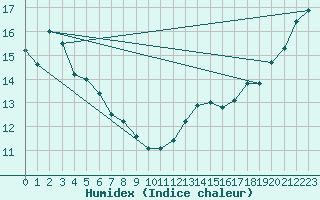 Courbe de l'humidex pour Hawera Aws