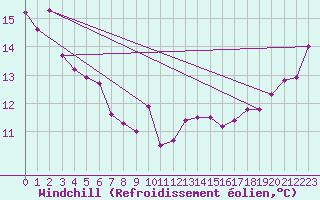 Courbe du refroidissement olien pour Leucate (11)