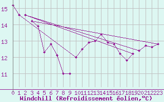 Courbe du refroidissement olien pour Dunkerque (59)