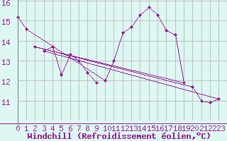 Courbe du refroidissement olien pour Martign-Briand (49)