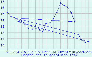 Courbe de tempratures pour Le Touquet (62)