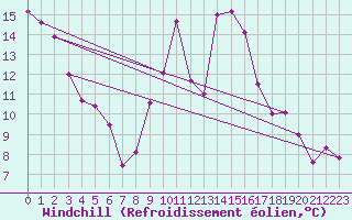 Courbe du refroidissement olien pour Weinbiet