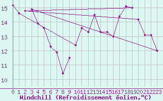 Courbe du refroidissement olien pour Dijon / Longvic (21)