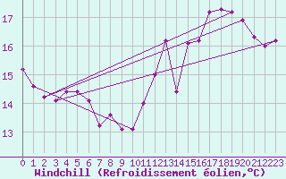 Courbe du refroidissement olien pour Ufs Deutsche Bucht.