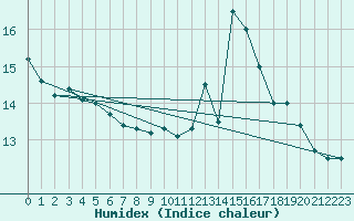 Courbe de l'humidex pour Le Talut - Belle-Ile (56)