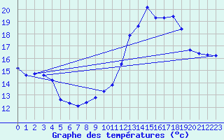 Courbe de tempratures pour Vernouillet (78)