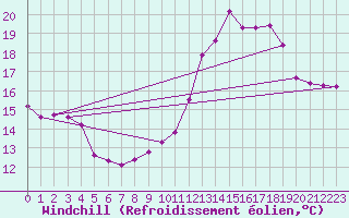 Courbe du refroidissement olien pour Vernouillet (78)
