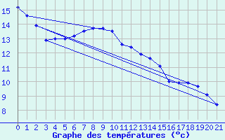 Courbe de tempratures pour Nhill Composite