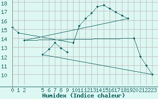 Courbe de l'humidex pour L'Huisserie (53)