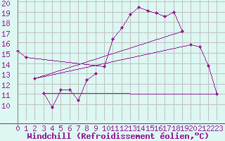 Courbe du refroidissement olien pour Poitiers (86)
