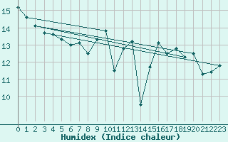 Courbe de l'humidex pour Cap Corse (2B)