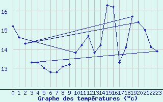 Courbe de tempratures pour Saint-Girons (09)