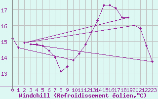 Courbe du refroidissement olien pour Ploeren (56)