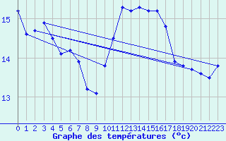 Courbe de tempratures pour Tauxigny (37)