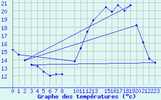 Courbe de tempratures pour Variscourt (02)