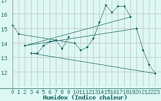 Courbe de l'humidex pour Avila - La Colilla (Esp)