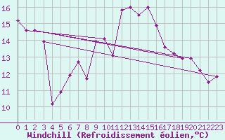 Courbe du refroidissement olien pour Deuselbach