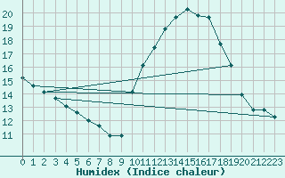 Courbe de l'humidex pour Connerr (72)