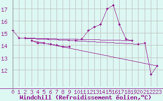 Courbe du refroidissement olien pour Cap de la Hague (50)