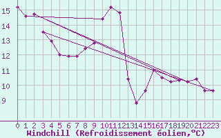 Courbe du refroidissement olien pour Tarifa