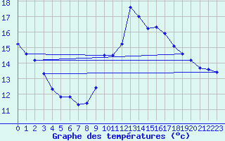 Courbe de tempratures pour Ste (34)