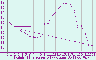 Courbe du refroidissement olien pour Eygliers (05)