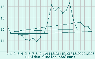 Courbe de l'humidex pour Le Mesnil-Esnard (76)