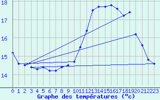 Courbe de tempratures pour Ile de Groix (56)