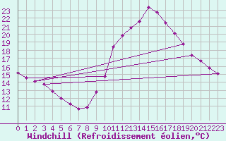 Courbe du refroidissement olien pour Bziers-Centre (34)