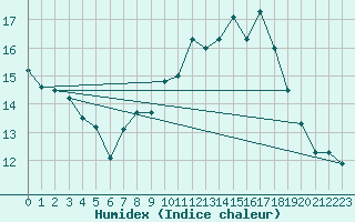 Courbe de l'humidex pour Munte (Be)